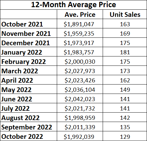 Davisville Village Home Sales Statistics for October 2022 from Jethro Seymour, Top midtown Toronto Realtor